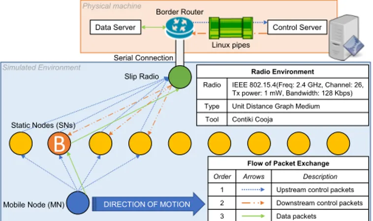Fig. 2. SDMob architecture schematic with exchange flow: i) MN broadcasts beacons in upstream towards controller through SN; ii) controller broadcasts the new best parent in downstream to SNs; and iii) data communication