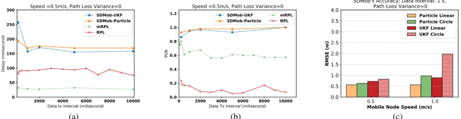 Fig. 4. Simulation results showing (a) E2E delay and (b) PDR for different sampling rates with CW:100 ms and linear trajectory and (c) positioning accuracy for different trajectories and velocity.