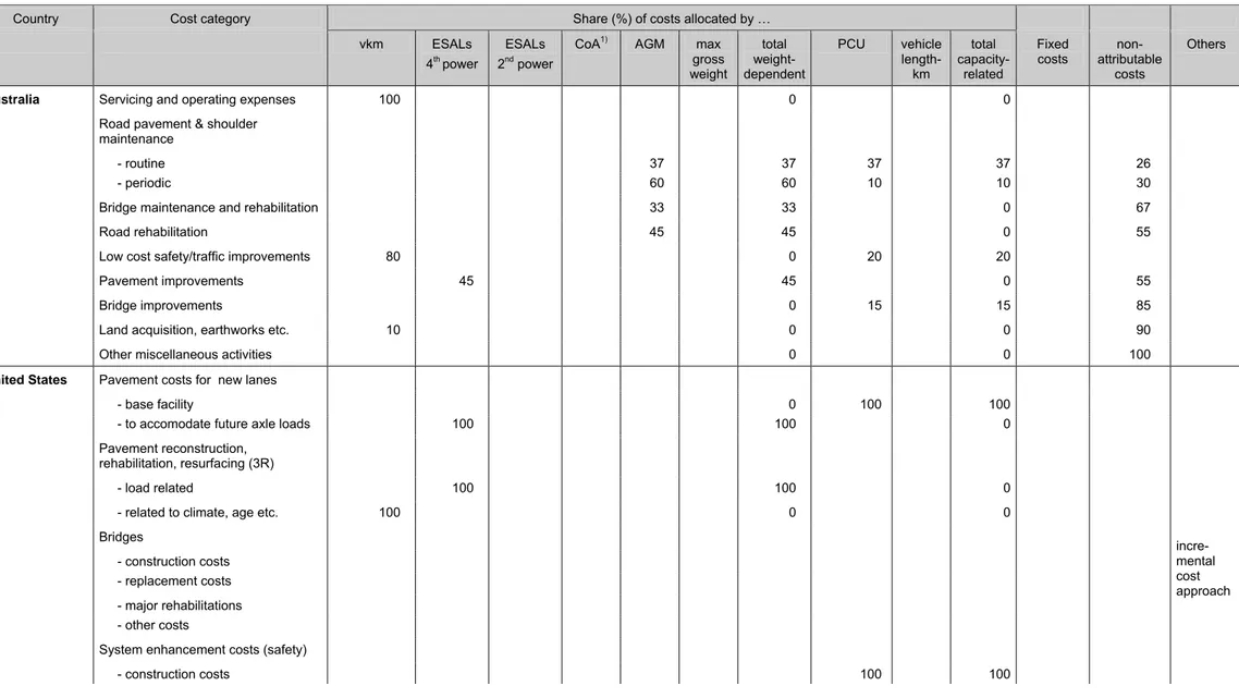 Table 4: Allocation procedures in fully allocated road cost studies 