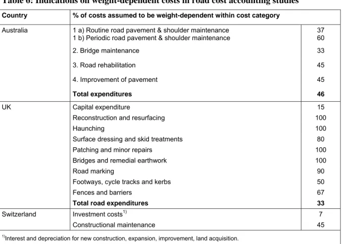 Table 6: Indications on weight-dependent costs in road cost accounting studies 