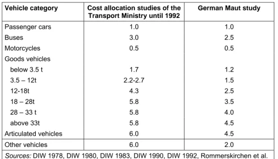 Table 8: PCU figures used in Germany 