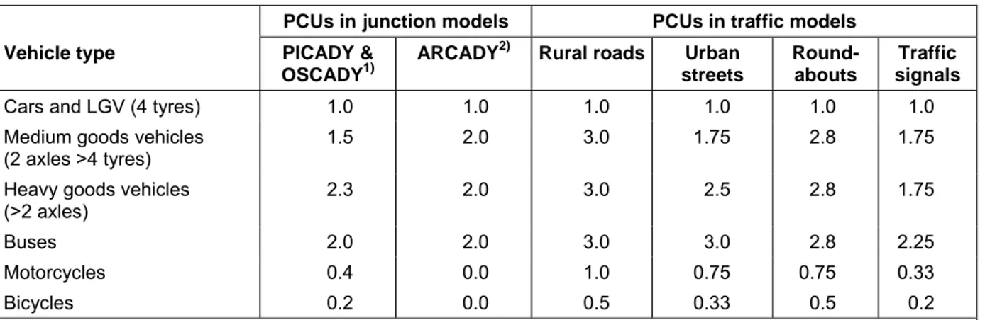 Table 9: PCU figures used in different junction models and in traffic models in the UK 