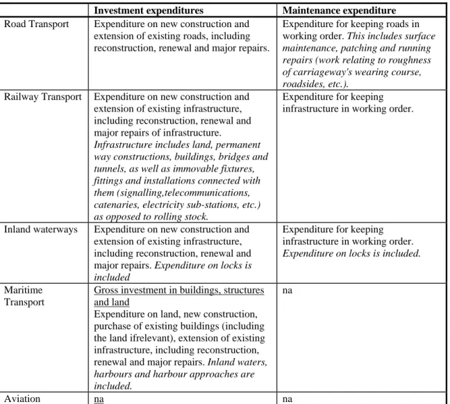 Table 1: EUROSTAT definition of investment and maintenance expenditures for certain  types of infrastructure 
