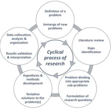 Figure 1.3: Schematic view of the research methodology followed in this thesis (adapted from Leedy and Ormrod (2015)).