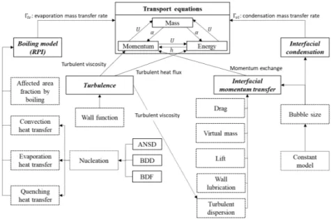 Figure 3.1: Eulerian two-fluid framework to model boiling flows.