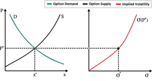 Figure 2.1: Supply and Demand of Options