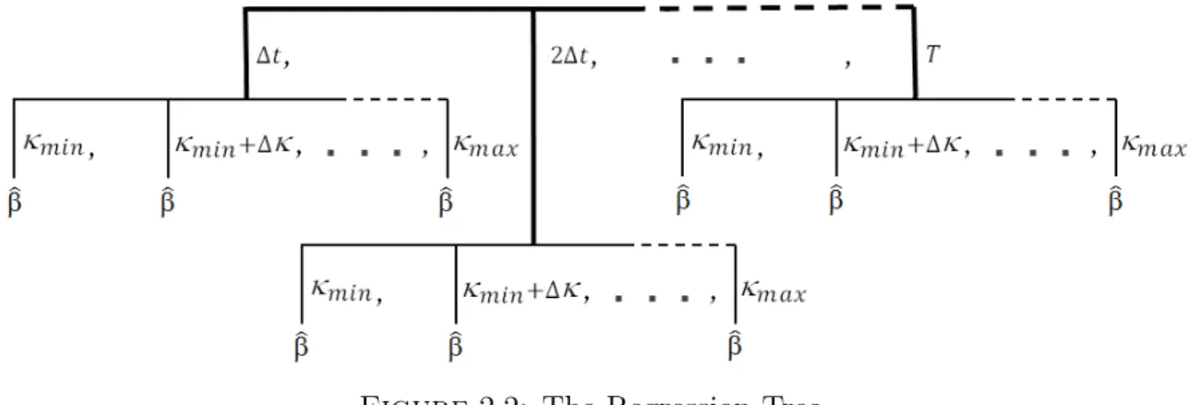 Figure 2.2: The Regression Tree