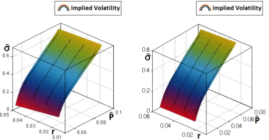 Figure 4.1 illustrates the Model B estimated implied volatility as a function of τ and K