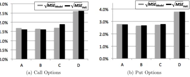 Figure 4.2: The Magnitude of the M SE