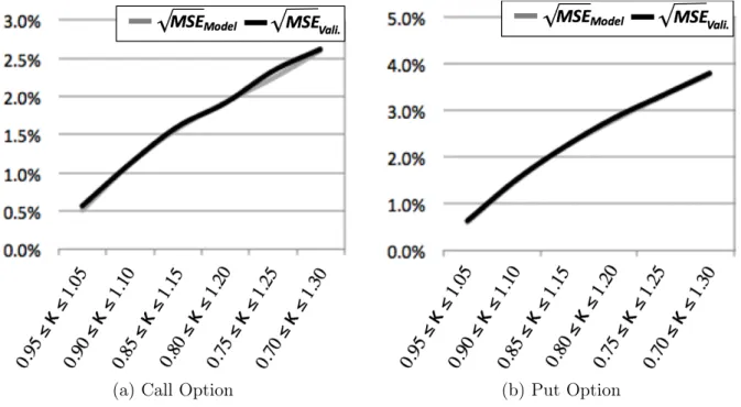 Figure 4.2b graphically illustrates that the difference between the model errors and the out-of sample errors just as in the case of the call option is fairly low, but testing for significance yields that Model A and Model B have an overall low confidence 