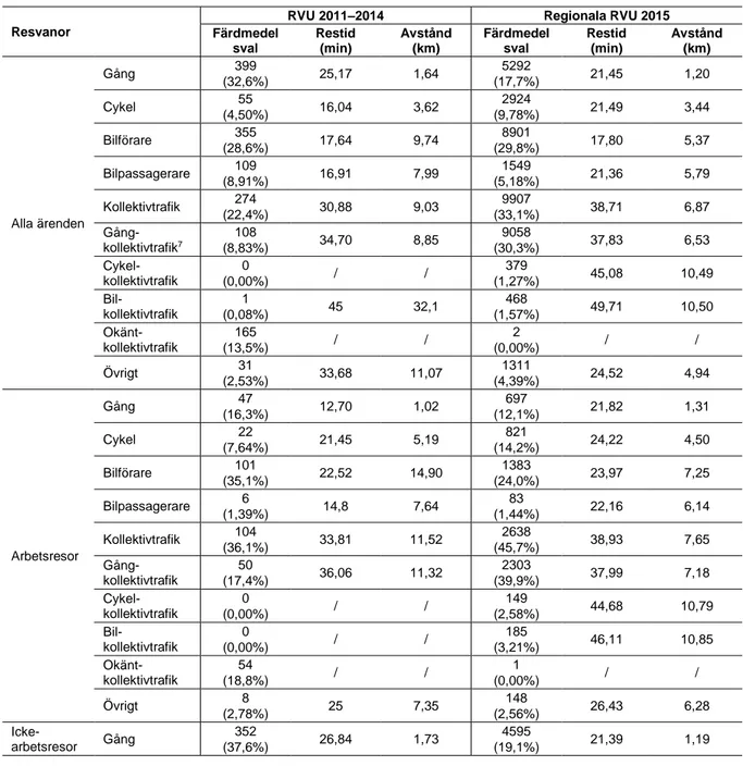 Tabell 2 Jämförelse av resvanor mellan regionala RVU 2015 och RVU 2011–2014 i studieområdet