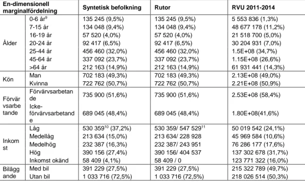 Tabell 5. En-dimensionell marginalfördelning jämfört med viktad RVU 20112014 i studieområdet