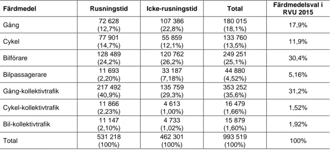Tabell 39. Total efterfrågan fördelas i färdmedel och jämförelse mot färdmedelsval i RVU 2015 i  studieområdet