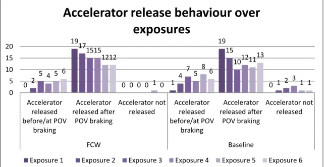Table 4  Drivers’ accelerator release behaviour over the six exposures. 