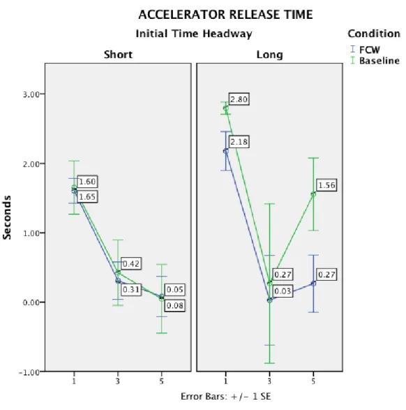 Figure 6  Average Accelerator Release Times (ART) for drivers with and without FCW  as a function of repeated exposure, split by long and short initial time headway (ITHW)