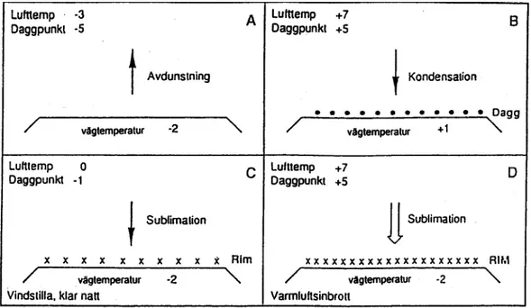 Figur 3.2  Olika situationer med avdunstning, kondensation och sublimation (Bogren, Gustavsson &amp; Ölander, 1999).