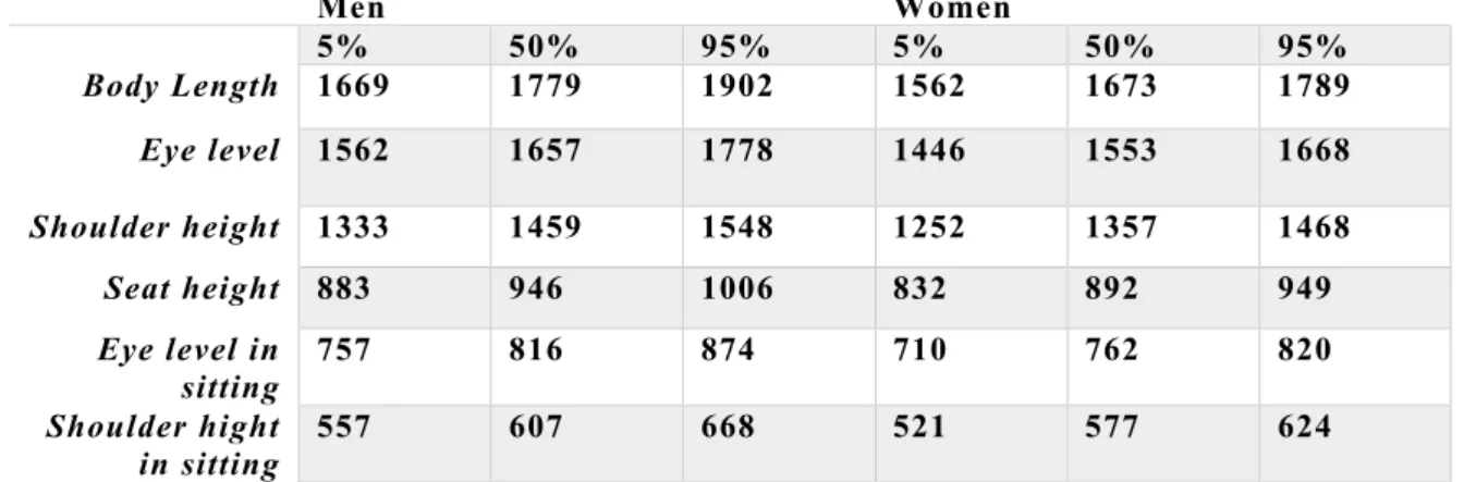 Table 1: Anthropometric measurement book by Bohgard (2010) 