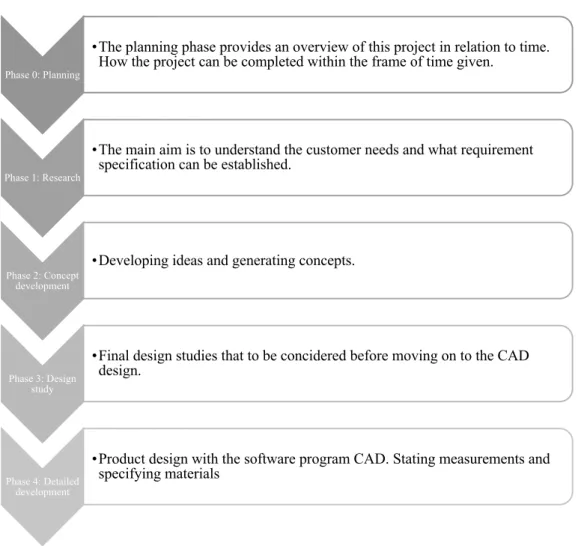 Table 3: Implementation method phases  