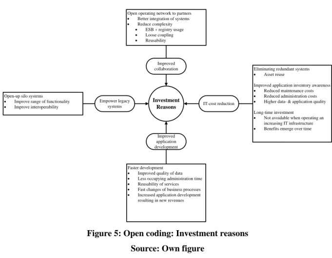 Figure 5: Open coding: Investment reasons  Source: Own figure 