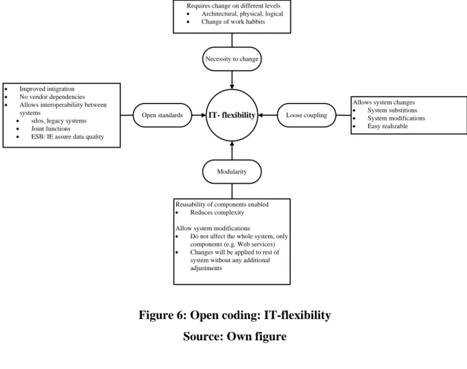 Figure 6: Open coding: IT-flexibility  Source: Own figure 