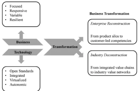 Figure 1: IT &amp; business force forces enterprises to become more dynamic   Source: Based on Bieberstein et al., 2005