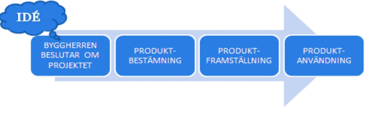 Figur 1     Byggprocessens olika skeden (Nordström, 2008) 