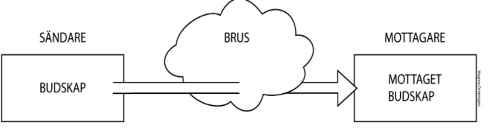 Figur 8     Kommunikationsmodellen (Shannon &amp; Weaver, 1949). 