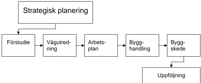 Figur 1  Övergripande flödesschema efter Vägverkets MKB-handbok sammanfattade  del. 