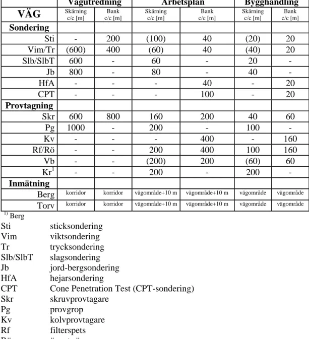 Tabell 1  Geoteknisk undersökningsprogram (centrumavstånd (c/c) efter Gunnarsson,  2005