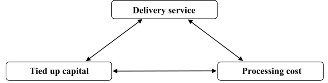 Figure 1 - The logistic goal mix (Lumsden, 1998, p. 226) 