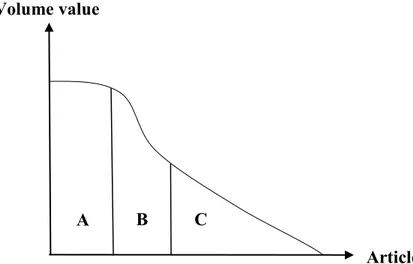Figure 3 illustrating the ABC-classification. 