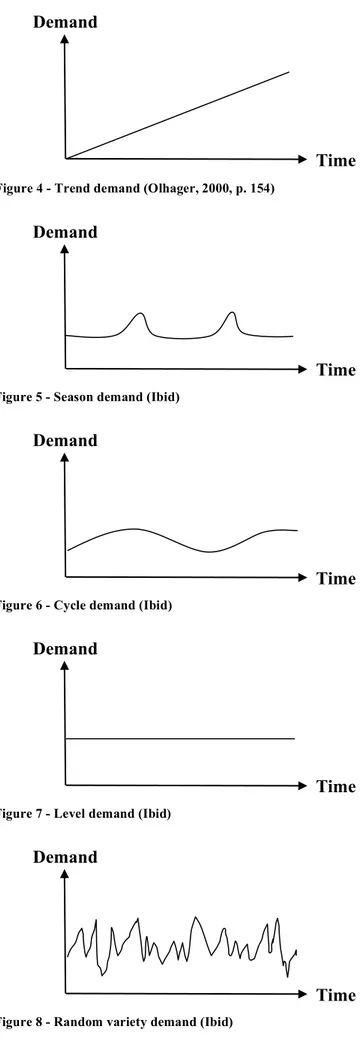 Figure 4 - Trend demand (Olhager, 2000, p. 154) 