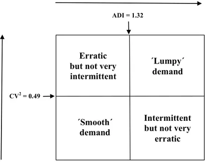 Figure 9 - Categorization of demand (Ghobbar, 2004a, p. 11 and Regattieri et.al. 2005, p