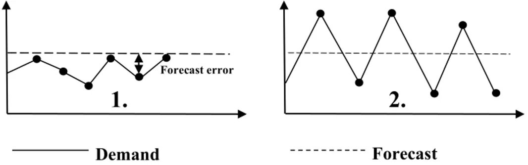 Figure 11 - How the demand can variety verses systematically forecast errors (Mattsson, 2003, p
