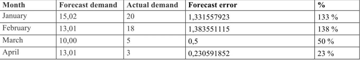 Table 4 – How Company two calculates forecast errors 