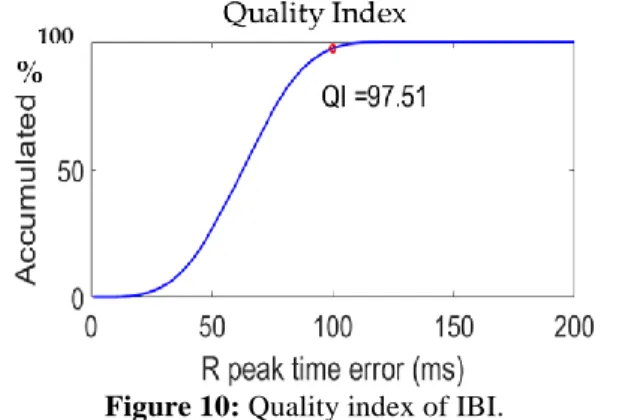 Figure 10: Quality index of IBI. 
