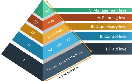Figure 1.2: Automation pyramid (Adapted from Hollender (2010)).