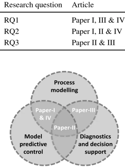 Table 1.1: Relationship between the re- re-search questions and papers.
