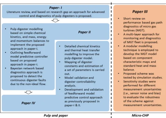 Figure 1.5: Overview of the dissertation and included papers.
