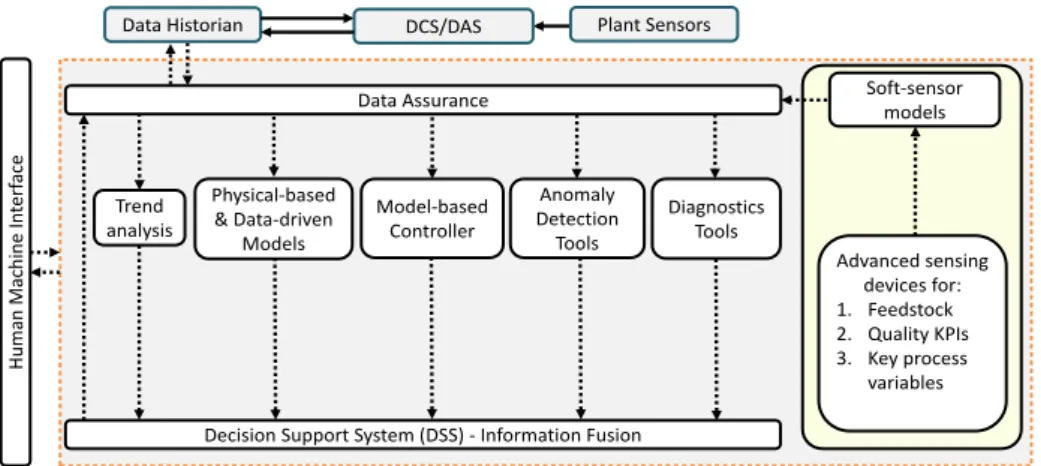 Figure 4.1: Learning system architecture for process and energy Industry.