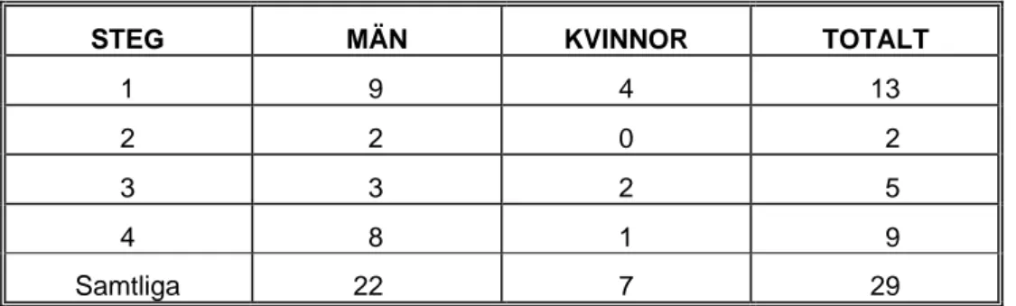 Tabell 2  Antal män och kvinnor som intervjuades uppdelat per steg. 