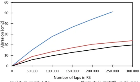 Figure 7. The results from testing different stud types in the RS. The pavement type was a  Swedish  HABT16  porphyry  (Hard  Dense  Asphalt  Concrete,  maximum  aggregate  size 16 mm of type porphyry)