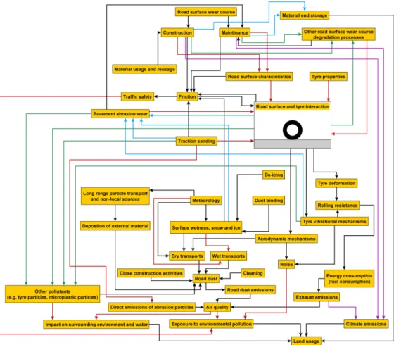 Figure 3. Schematic on how the road surface and tyre interaction, the road surface wear  course and the road surface characteristics affect or are affected by different  processes