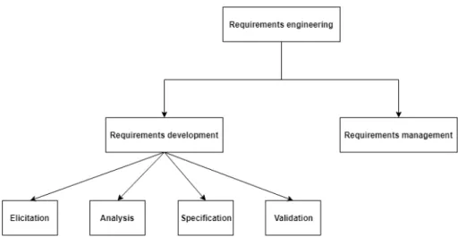 Figure 2.1: Requirements engineering subdisciplines