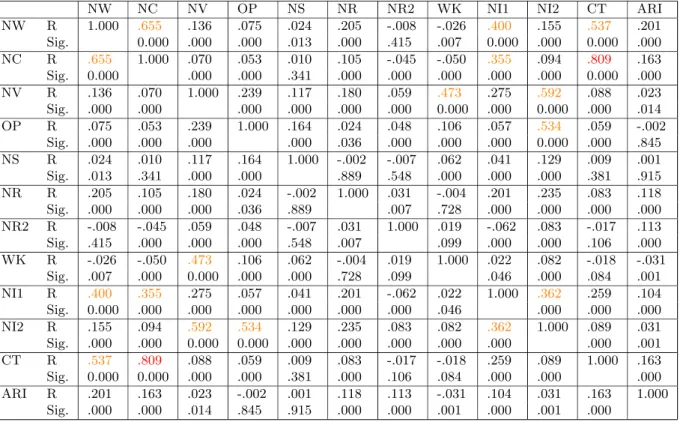 Table 7.2: Kendall’s rank coefficients and their significance