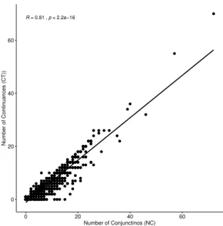 Figure 7.1: Scatter plot showing number of conjuctions (NC) and number of continuances (CT)