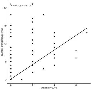 Figure 7.5: Scatter plot showing Optionality (OP) and number of imperatives (NI2)