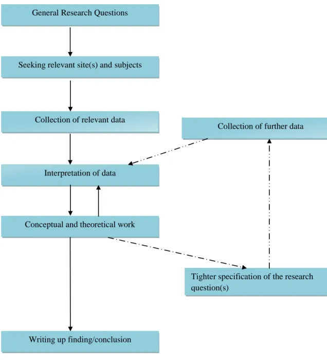 Figure 1 An outline of the main steps of the qualitative research (Bryman &amp; Bell, 2003)  Initially,  the  concepts  of  supply  chain  management,  lean,  green  and  their  integration  are  briefed  and  explored  in  a  best  way  through  the  lite