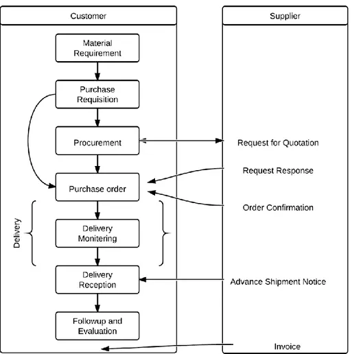 Figure 5 A General Procurement Process (Jonsson, 2008) 
