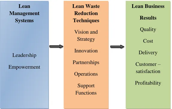 Figure 8 Advance lean system model (Bergmiller and McCright, 2009) 